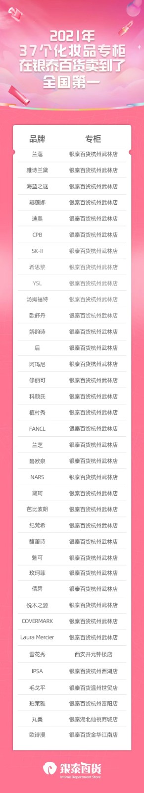 去年37化妝品在銀泰百貨賣到了專柜全國(guó)