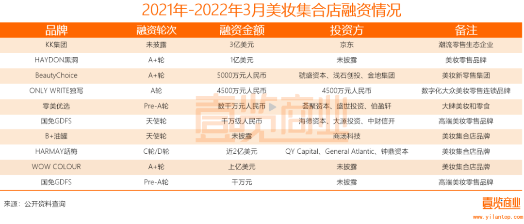 2022年了，美妝集合店活得怎么樣？
