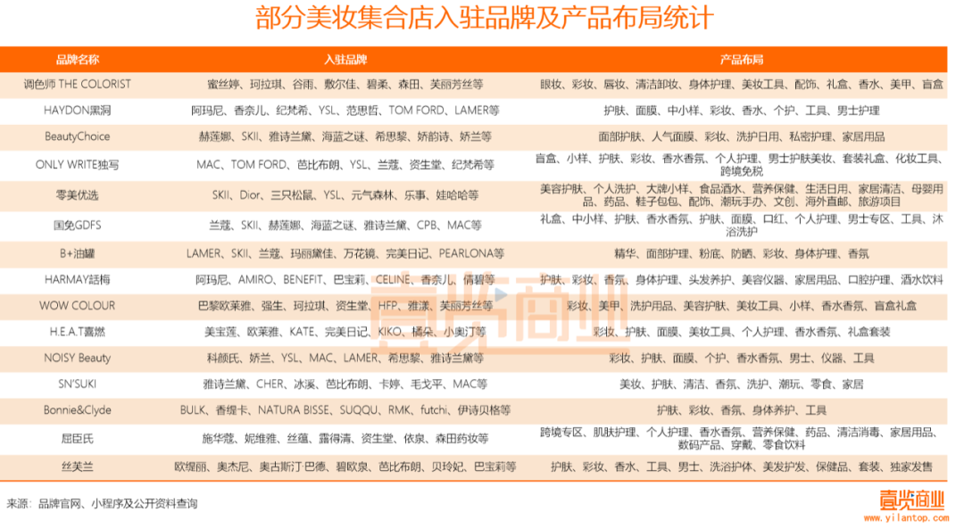 2022年了，美妝集合店活得怎么樣？