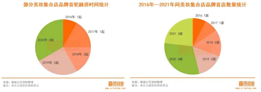 2022年了，美妝集合店活得怎么樣？